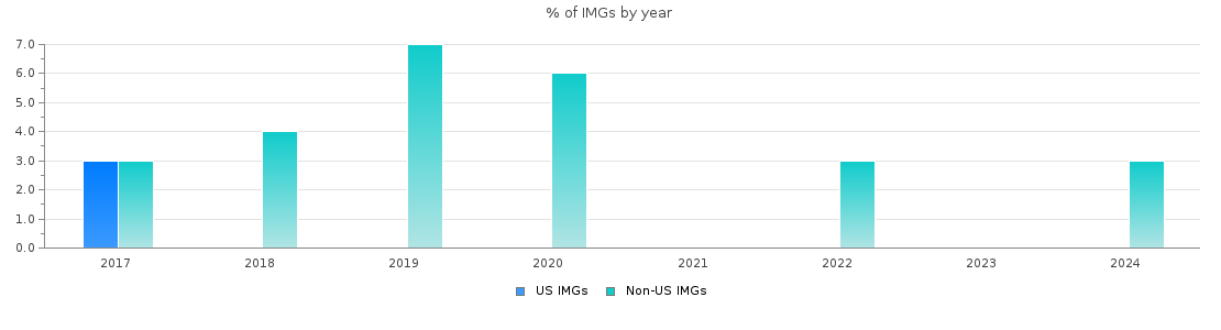 Percent of Dermatology IMGs by year