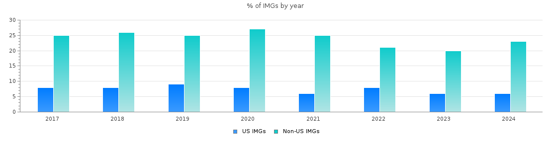 Percent of Neurology IMGs by year