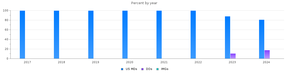 Percent of PGY-1 Anesthesiology MDs, DOs and IMGs in Arizona by year