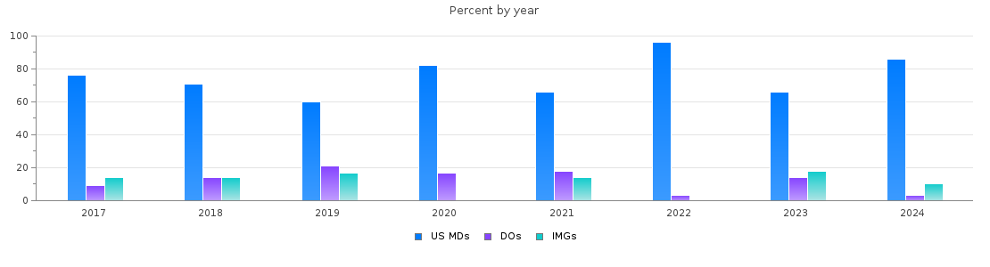 Percent of PGY-1 Anesthesiology MDs, DOs and IMGs in Connecticut by year
