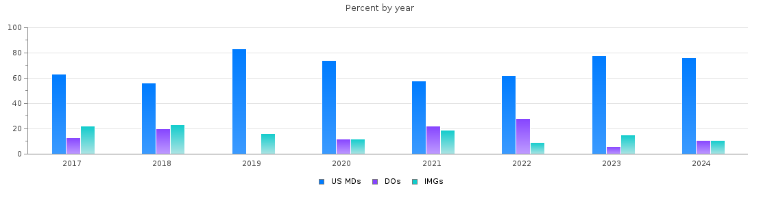 Percent of PGY-1 Anesthesiology MDs, DOs and IMGs in Louisiana by year