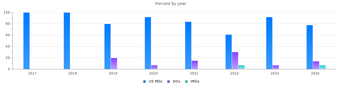 Percent of PGY-1 Anesthesiology MDs, DOs and IMGs in Oregon by year