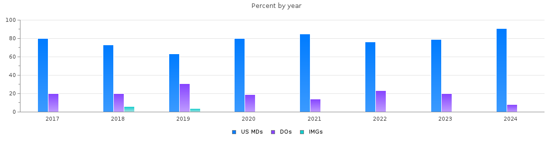 Percent of PGY-1 Anesthesiology MDs, DOs and IMGs in South Carolina by year