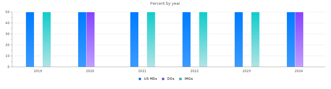 Percent of PGY-1 Child neurology MDs, DOs and IMGs in Connecticut by year