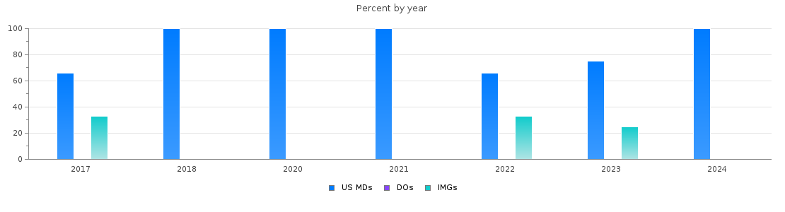 Percent of PGY-1 Child neurology MDs, DOs and IMGs in District of Columbia by year
