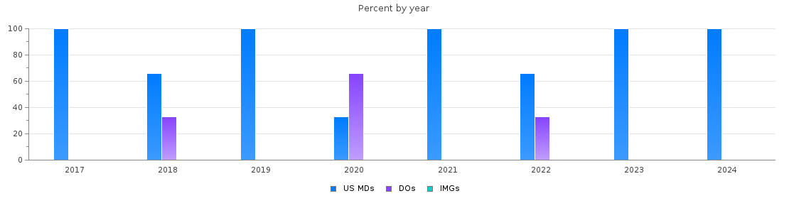 Percent of PGY-1 Child neurology MDs, DOs and IMGs in Georgia by year