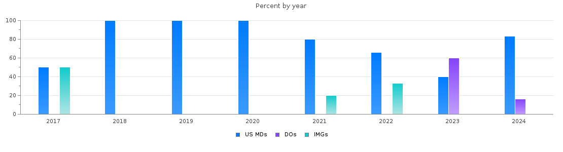 Percent of PGY-1 Child neurology MDs, DOs and IMGs in Michigan by year