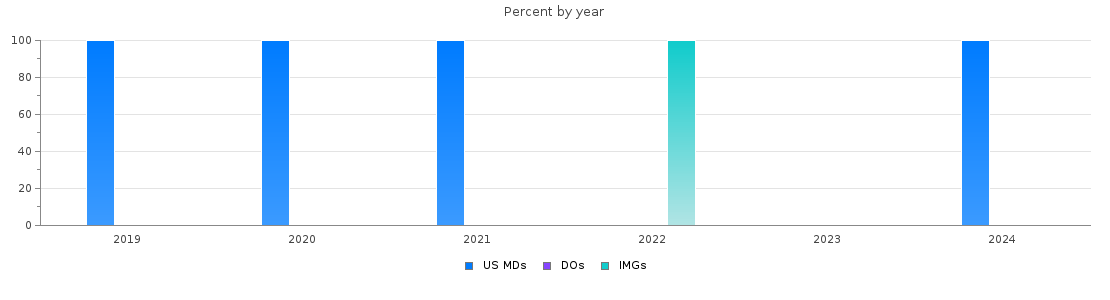 Percent of PGY-1 Child neurology MDs, DOs and IMGs in Mississippi by year