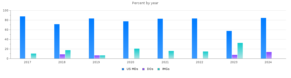 Percent of PGY-1 Child neurology MDs, DOs and IMGs in Pennsylvania by year