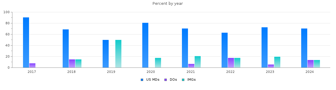 Percent of PGY-1 Child neurology MDs, DOs and IMGs in Texas by year