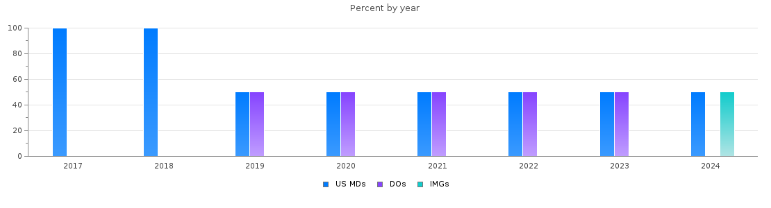 Percent of PGY-1 Child neurology MDs, DOs and IMGs in Virginia by year