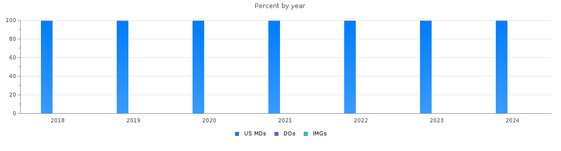 Percent of PGY-1 Dermatology MDs, DOs and IMGs in Utah by year