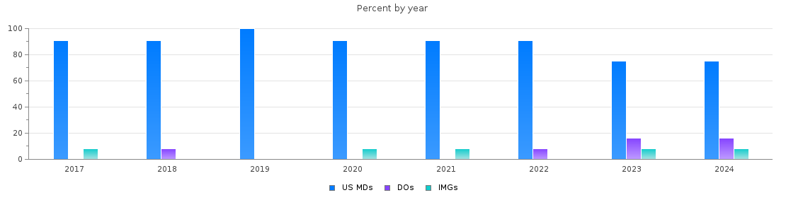 Percent of PGY-1 Emergency medicine MDs, DOs and IMGs in New Mexico by year
