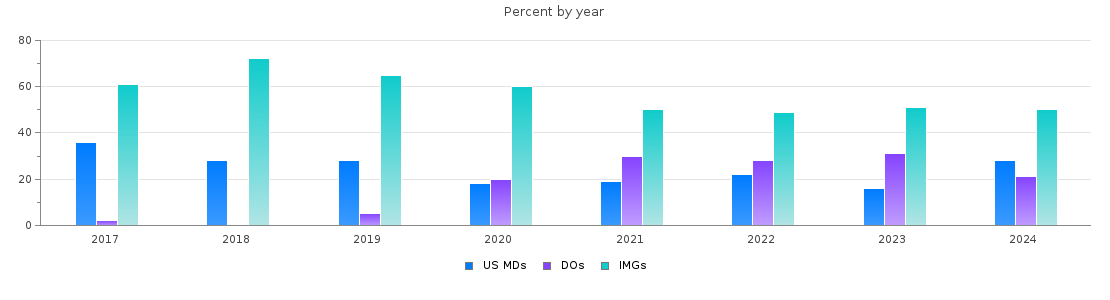 Percent of PGY-1 Family medicine MDs, DOs and IMGs in Arkansas by year