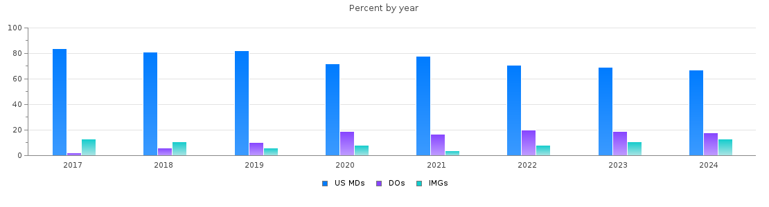 Percent of PGY-1 Family medicine MDs, DOs and IMGs in Massachusetts by year