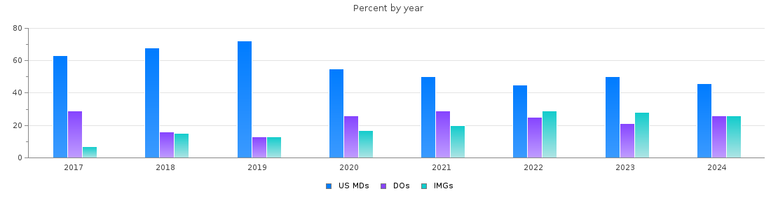Percent of PGY-1 Family medicine MDs, DOs and IMGs in Minnesota by year