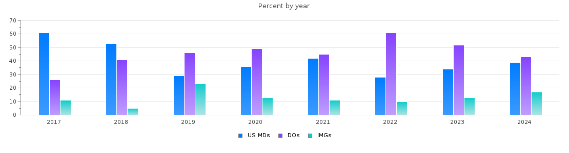 Percent of PGY-1 Family medicine MDs, DOs and IMGs in Missouri by year
