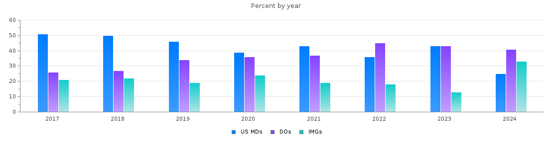 Percent of PGY-1 Family medicine MDs, DOs and IMGs in Tennessee by year