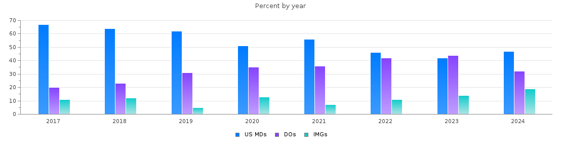 Percent of PGY-1 Family medicine MDs, DOs and IMGs in Washington by year