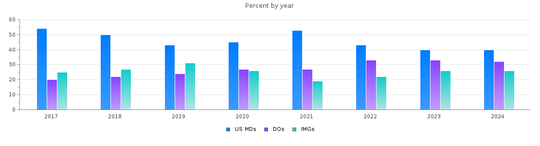 Percent of PGY-1 Internal medicine MDs, DOs and IMGs in Arizona by year