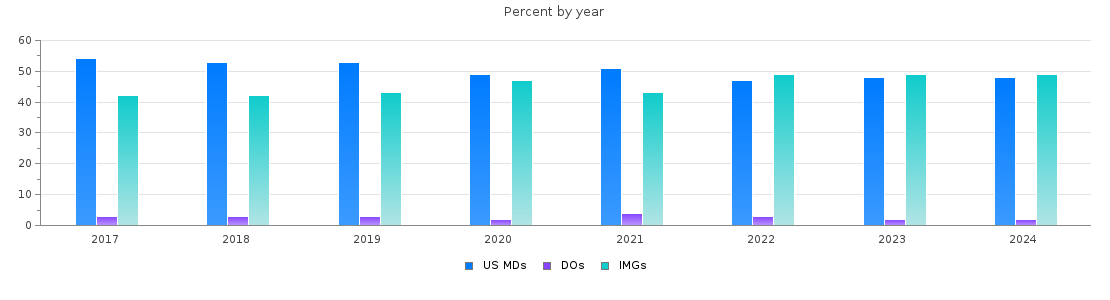 Percent of PGY-1 Internal medicine MDs, DOs and IMGs in Maryland by year