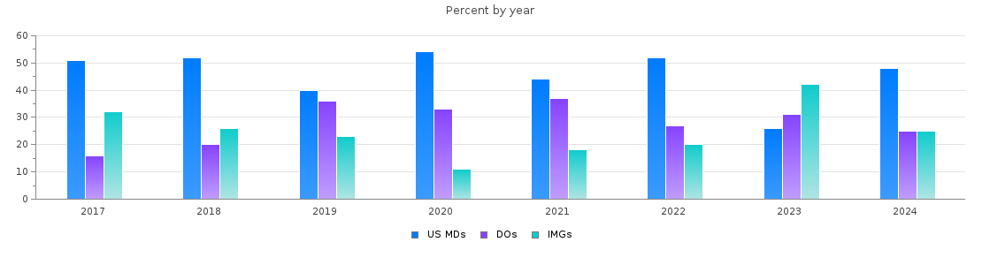 Percent of PGY-1 Internal medicine MDs, DOs and IMGs in New Mexico by year