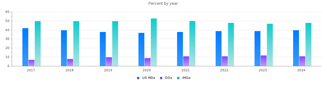 Percent of PGY-1 Internal medicine MDs, DOs and IMGs in New York by year