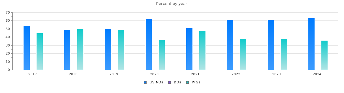 Percent of PGY-1 Internal medicine MDs, DOs and IMGs in Puerto Rico by year