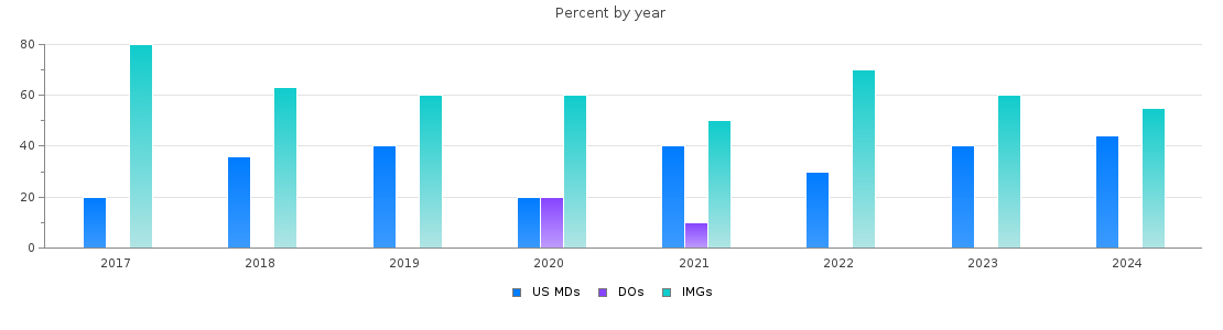 Percent of PGY-1 Internal medicine MDs, DOs and IMGs in South Dakota by year