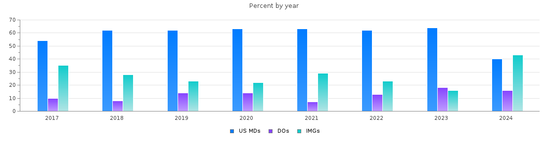 Percent of PGY-1 Internal medicine MDs, DOs and IMGs in Tennessee by year