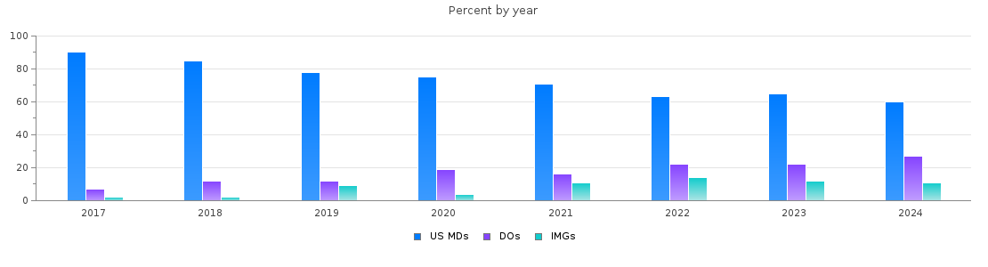 Percent of PGY-1 Internal medicine MDs, DOs and IMGs in Washington by year