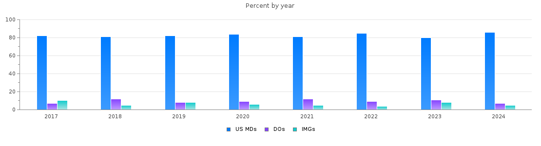 Percent of PGY-1 Internal Medicine-Pediatrics MDs, DOs and IMGs by year