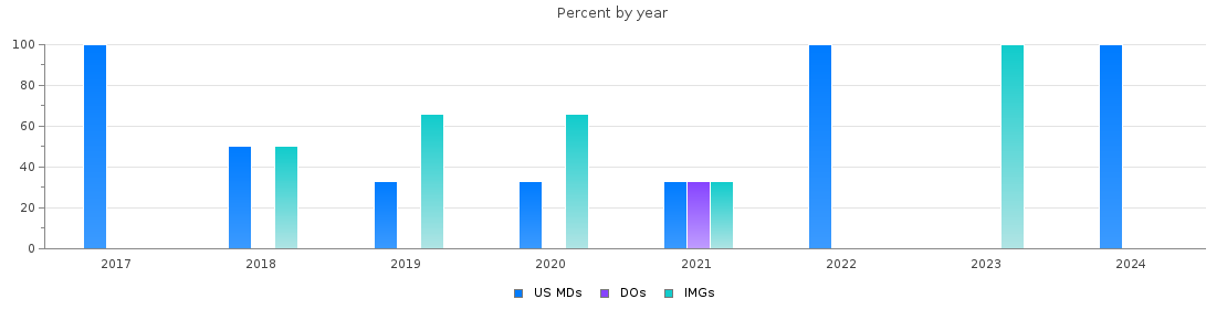 Percent of PGY-1 Internal Medicine-Pediatrics MDs, DOs and IMGs in Kansas by year