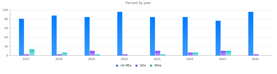 Percent of PGY-1 Internal Medicine-Pediatrics MDs, DOs and IMGs in Ohio by year