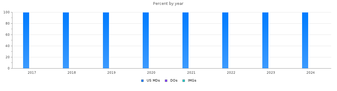 Percent of PGY-1 Internal Medicine-Pediatrics MDs, DOs and IMGs in Utah by year