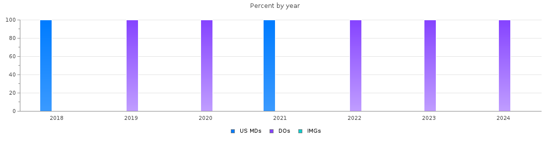 Percent of PGY-1 Interventional radiology - integrated MDs, DOs and IMGs in Delaware by year