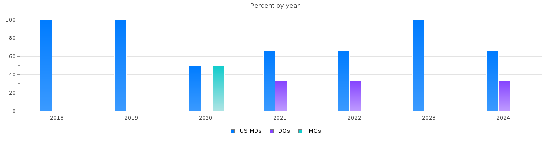 Percent of PGY-1 Interventional radiology - integrated MDs, DOs and IMGs in Wisconsin by year