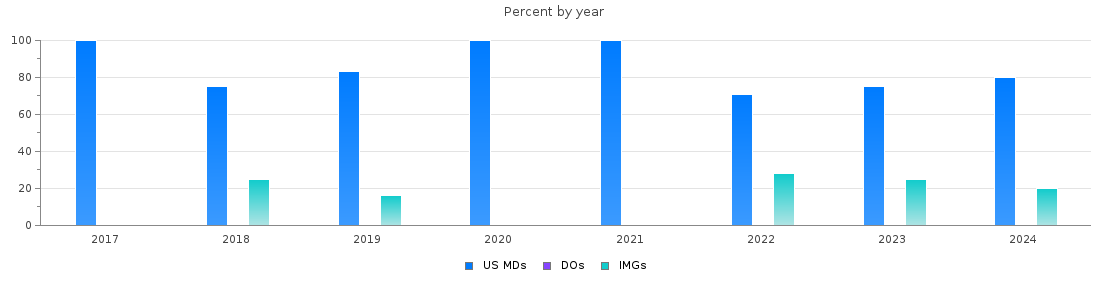 Percent of PGY-1 Neurological surgery MDs, DOs and IMGs in Missouri by year