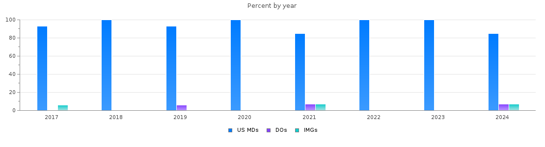 Percent of PGY-1 Neurological surgery MDs, DOs and IMGs in Texas by year