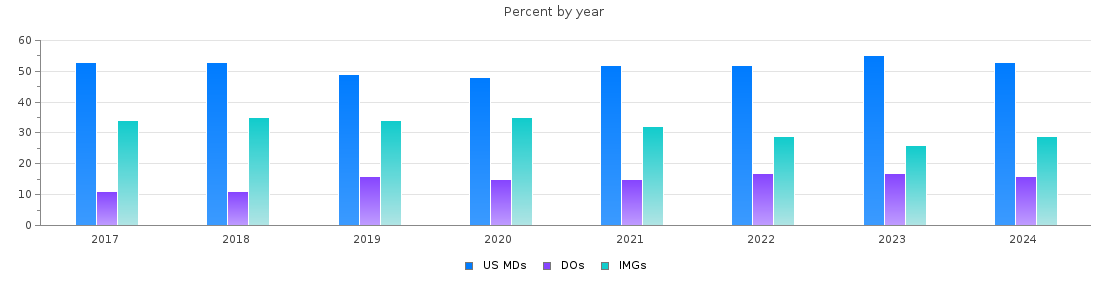Percent of PGY-1 Neurology MDs, DOs and IMGs by year