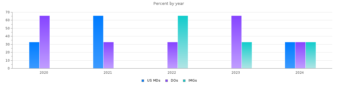 Percent of PGY-1 Neurology MDs, DOs and IMGs in Maine by year