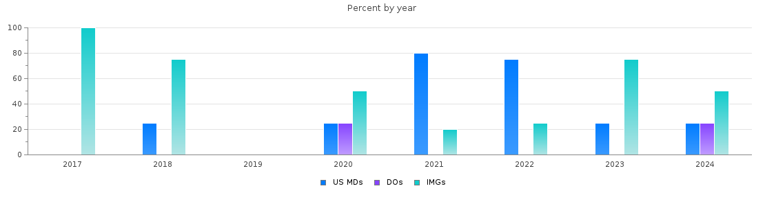 Percent of PGY-1 Neurology MDs, DOs and IMGs in Mississippi by year