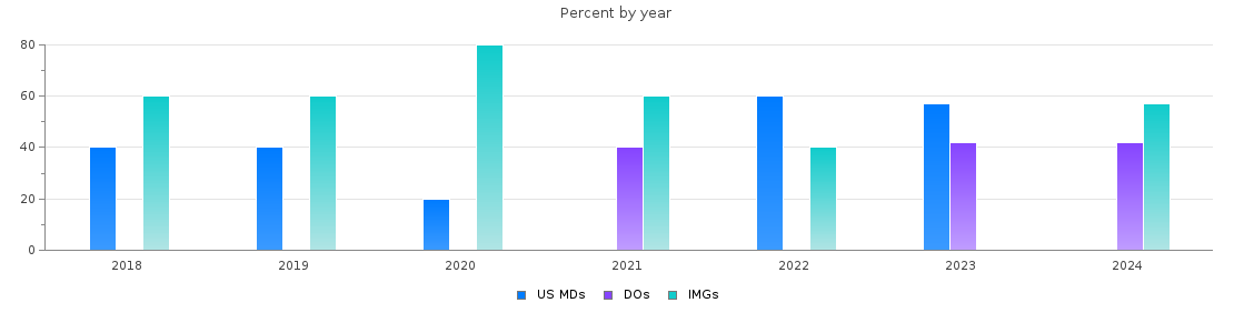 Percent of PGY-1 Neurology MDs, DOs and IMGs in New Mexico by year
