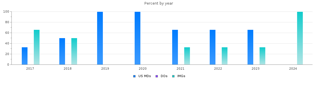 Percent of PGY-1 Neurology MDs, DOs and IMGs in Puerto Rico by year