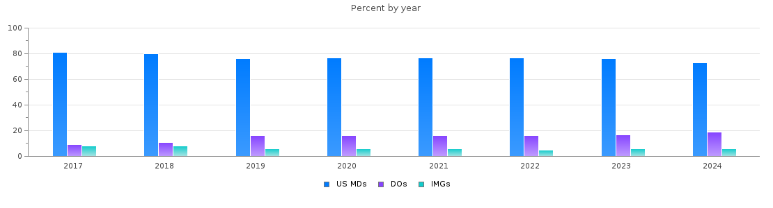 Percent of PGY-1 Obstetrics and gynecology MDs, DOs and IMGs by year