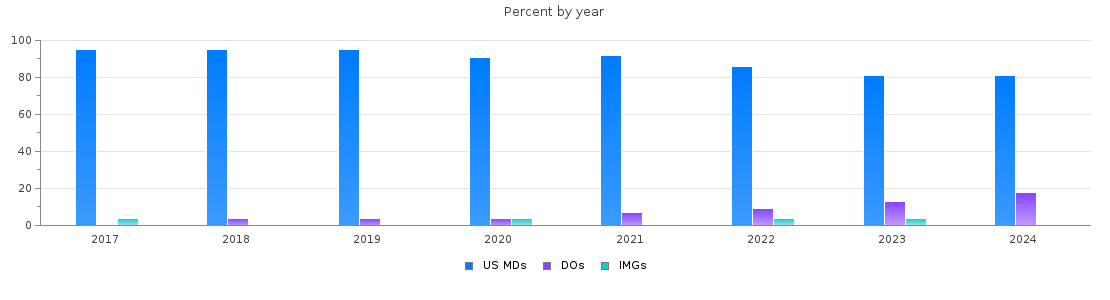 Percent of PGY-1 Obstetrics and gynecology MDs, DOs and IMGs in Arizona by year