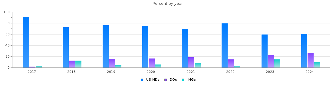 Percent of PGY-1 Obstetrics and gynecology MDs, DOs and IMGs in Florida by year