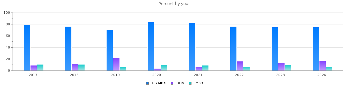 Percent of PGY-1 Obstetrics and gynecology MDs, DOs and IMGs in Illinois by year
