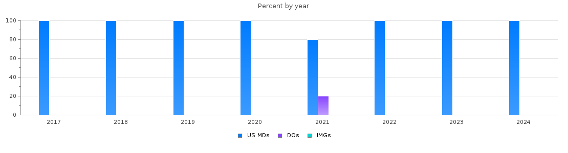 Percent of PGY-1 Obstetrics and gynecology MDs, DOs and IMGs in Iowa by year