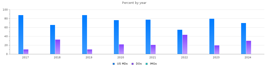 Percent of PGY-1 Obstetrics and gynecology MDs, DOs and IMGs in Kansas by year